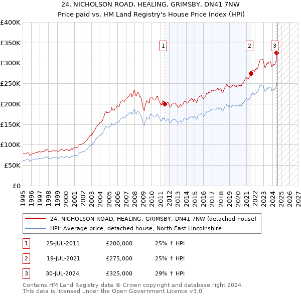 24, NICHOLSON ROAD, HEALING, GRIMSBY, DN41 7NW: Price paid vs HM Land Registry's House Price Index