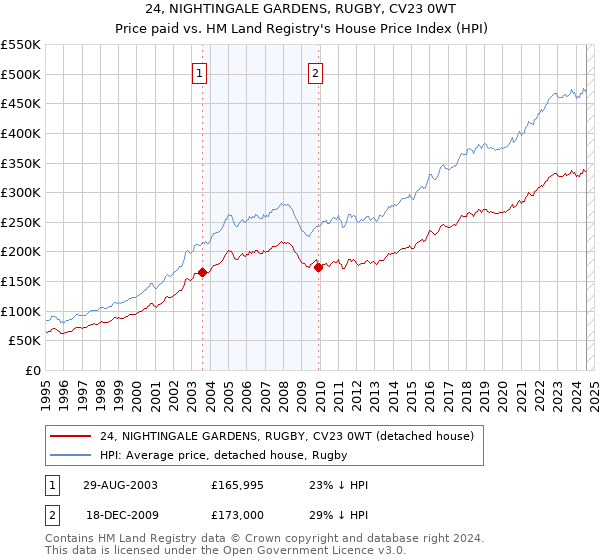 24, NIGHTINGALE GARDENS, RUGBY, CV23 0WT: Price paid vs HM Land Registry's House Price Index