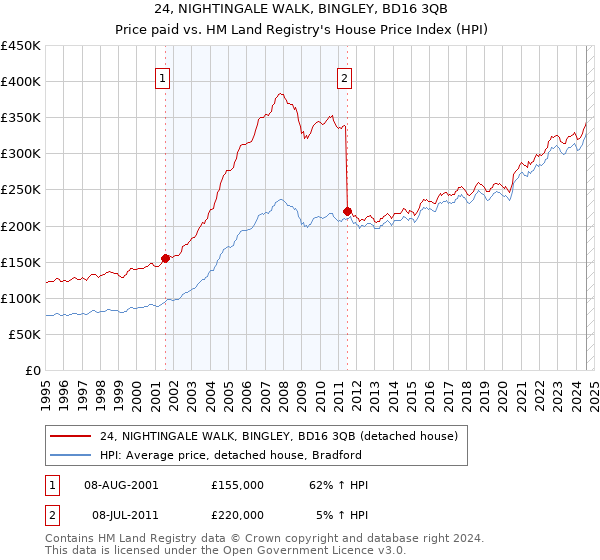 24, NIGHTINGALE WALK, BINGLEY, BD16 3QB: Price paid vs HM Land Registry's House Price Index