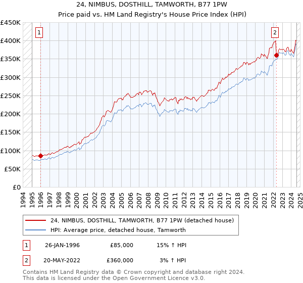 24, NIMBUS, DOSTHILL, TAMWORTH, B77 1PW: Price paid vs HM Land Registry's House Price Index