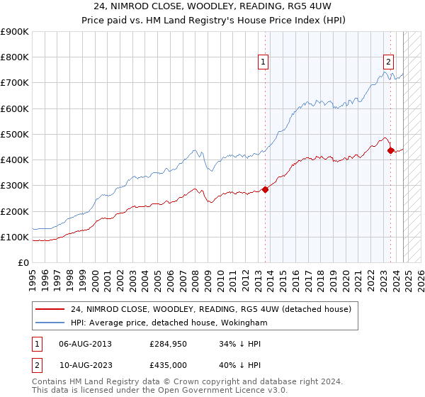 24, NIMROD CLOSE, WOODLEY, READING, RG5 4UW: Price paid vs HM Land Registry's House Price Index