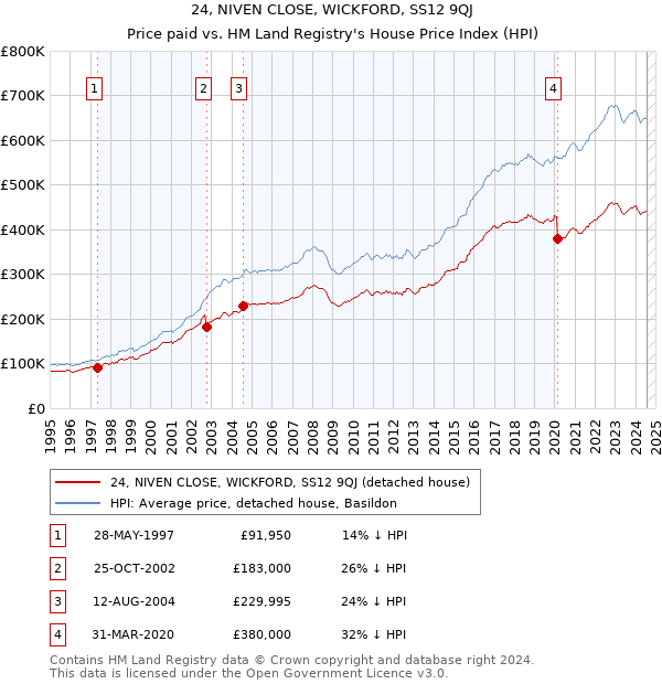 24, NIVEN CLOSE, WICKFORD, SS12 9QJ: Price paid vs HM Land Registry's House Price Index