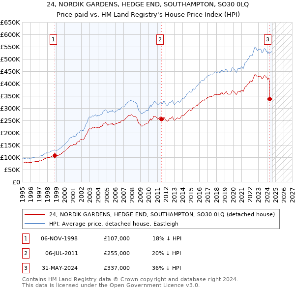 24, NORDIK GARDENS, HEDGE END, SOUTHAMPTON, SO30 0LQ: Price paid vs HM Land Registry's House Price Index