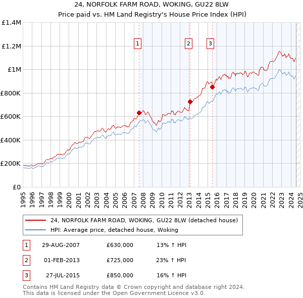 24, NORFOLK FARM ROAD, WOKING, GU22 8LW: Price paid vs HM Land Registry's House Price Index