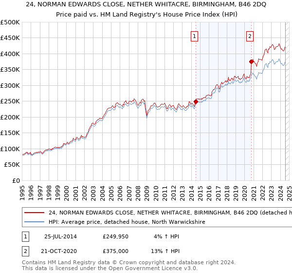 24, NORMAN EDWARDS CLOSE, NETHER WHITACRE, BIRMINGHAM, B46 2DQ: Price paid vs HM Land Registry's House Price Index