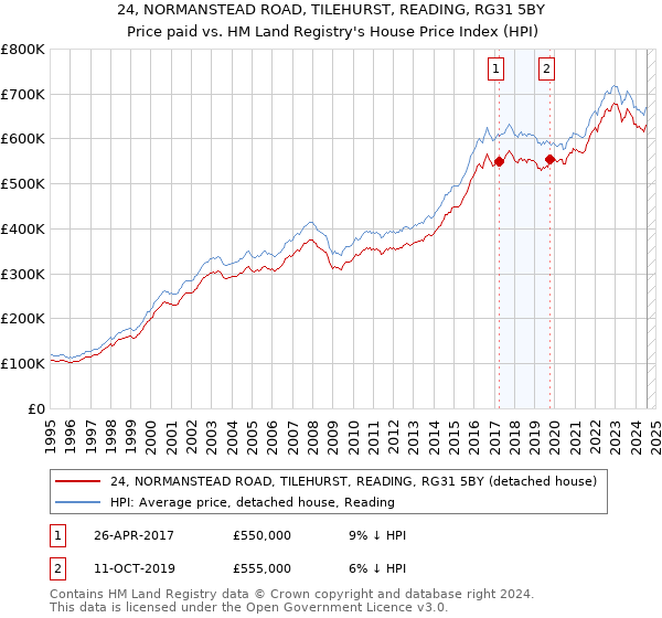 24, NORMANSTEAD ROAD, TILEHURST, READING, RG31 5BY: Price paid vs HM Land Registry's House Price Index