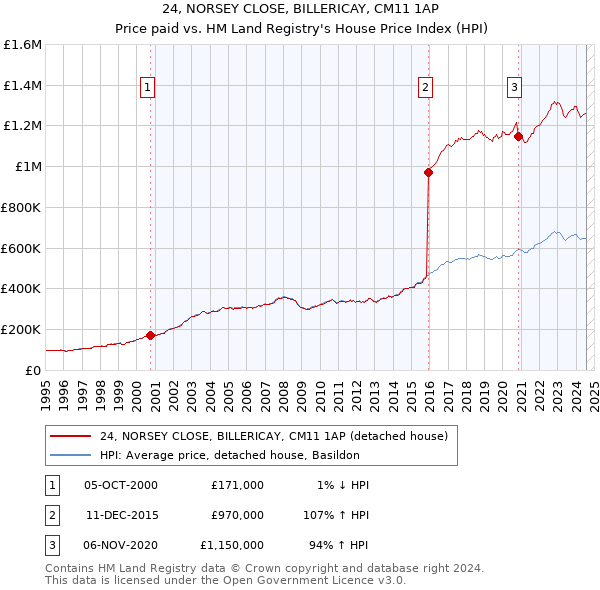 24, NORSEY CLOSE, BILLERICAY, CM11 1AP: Price paid vs HM Land Registry's House Price Index