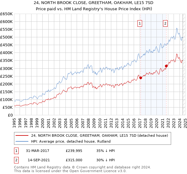 24, NORTH BROOK CLOSE, GREETHAM, OAKHAM, LE15 7SD: Price paid vs HM Land Registry's House Price Index