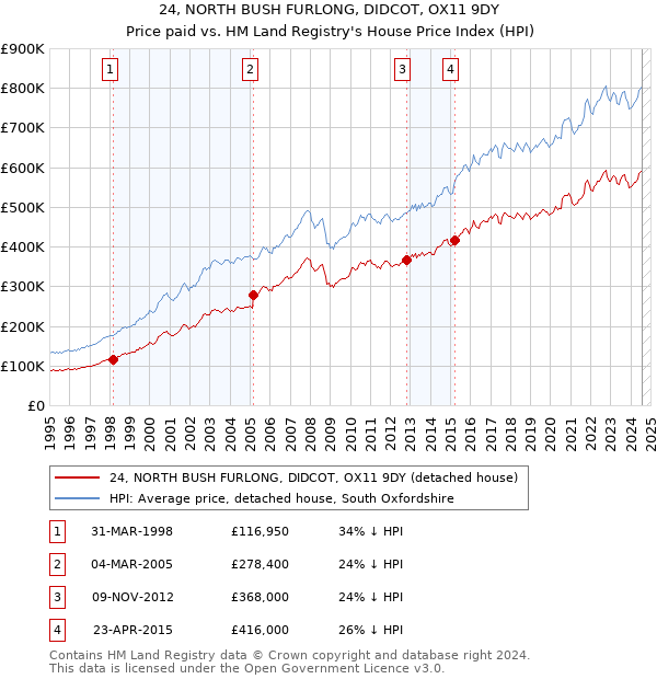 24, NORTH BUSH FURLONG, DIDCOT, OX11 9DY: Price paid vs HM Land Registry's House Price Index