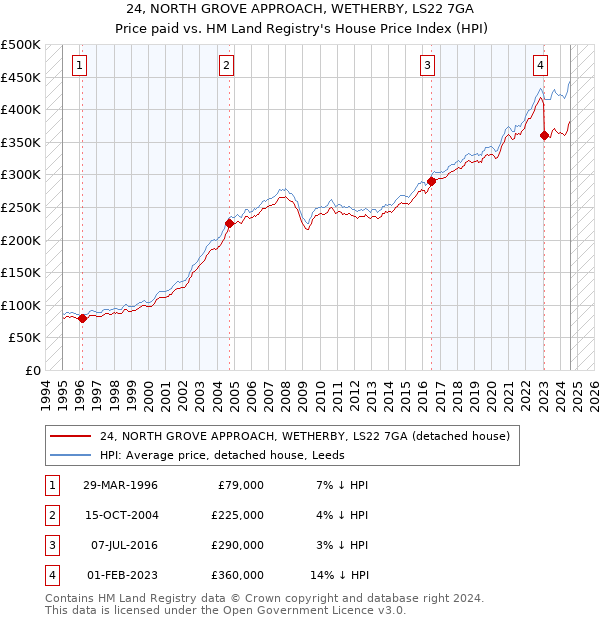 24, NORTH GROVE APPROACH, WETHERBY, LS22 7GA: Price paid vs HM Land Registry's House Price Index