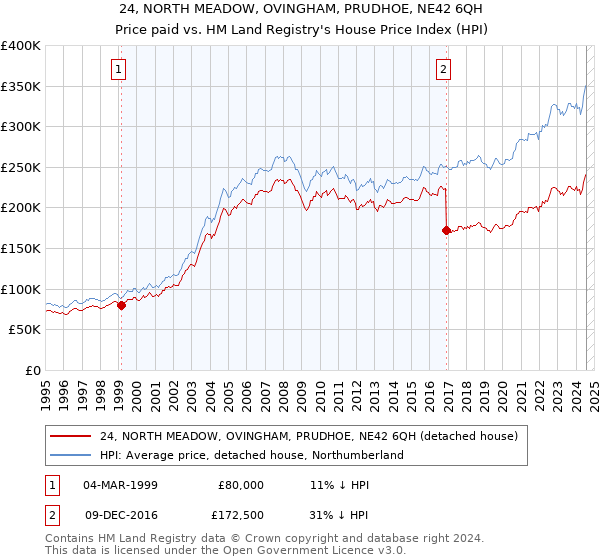 24, NORTH MEADOW, OVINGHAM, PRUDHOE, NE42 6QH: Price paid vs HM Land Registry's House Price Index