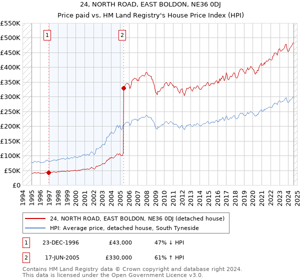 24, NORTH ROAD, EAST BOLDON, NE36 0DJ: Price paid vs HM Land Registry's House Price Index