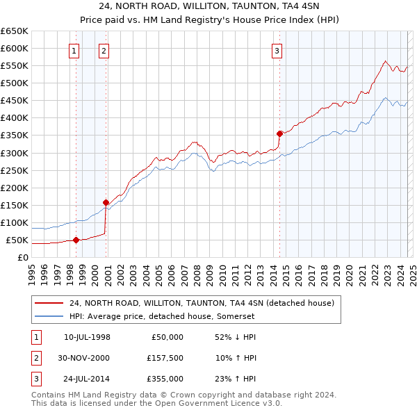 24, NORTH ROAD, WILLITON, TAUNTON, TA4 4SN: Price paid vs HM Land Registry's House Price Index