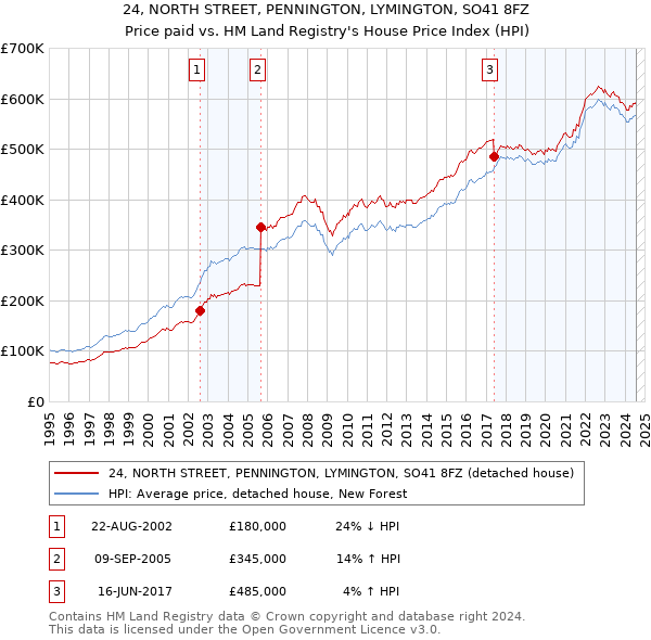 24, NORTH STREET, PENNINGTON, LYMINGTON, SO41 8FZ: Price paid vs HM Land Registry's House Price Index