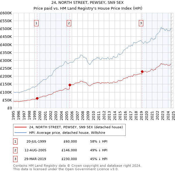 24, NORTH STREET, PEWSEY, SN9 5EX: Price paid vs HM Land Registry's House Price Index