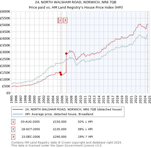 24, NORTH WALSHAM ROAD, NORWICH, NR6 7QB: Price paid vs HM Land Registry's House Price Index