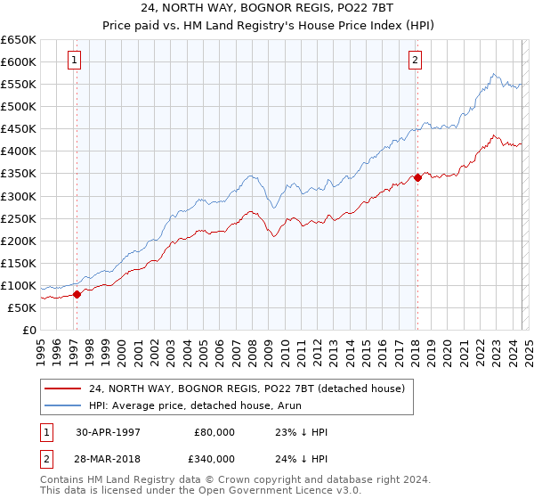 24, NORTH WAY, BOGNOR REGIS, PO22 7BT: Price paid vs HM Land Registry's House Price Index