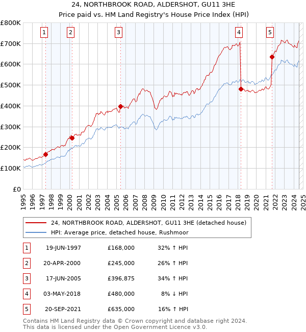 24, NORTHBROOK ROAD, ALDERSHOT, GU11 3HE: Price paid vs HM Land Registry's House Price Index