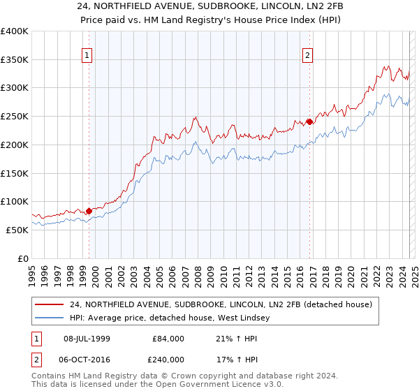 24, NORTHFIELD AVENUE, SUDBROOKE, LINCOLN, LN2 2FB: Price paid vs HM Land Registry's House Price Index