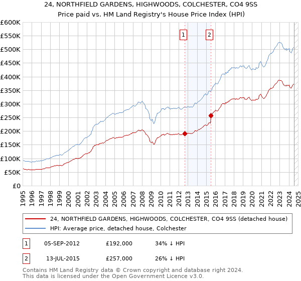 24, NORTHFIELD GARDENS, HIGHWOODS, COLCHESTER, CO4 9SS: Price paid vs HM Land Registry's House Price Index