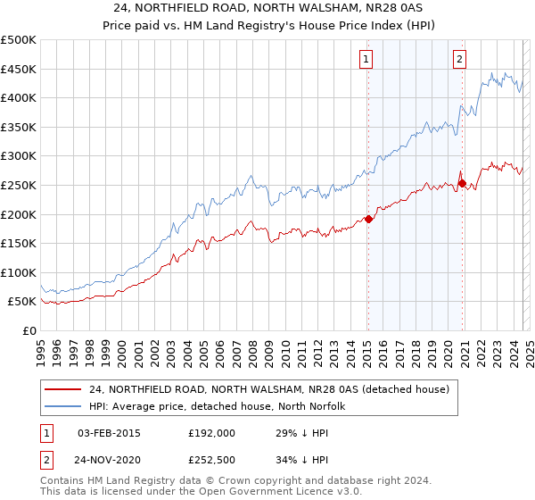 24, NORTHFIELD ROAD, NORTH WALSHAM, NR28 0AS: Price paid vs HM Land Registry's House Price Index