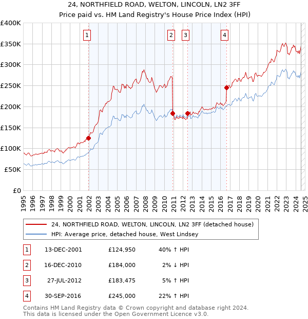 24, NORTHFIELD ROAD, WELTON, LINCOLN, LN2 3FF: Price paid vs HM Land Registry's House Price Index