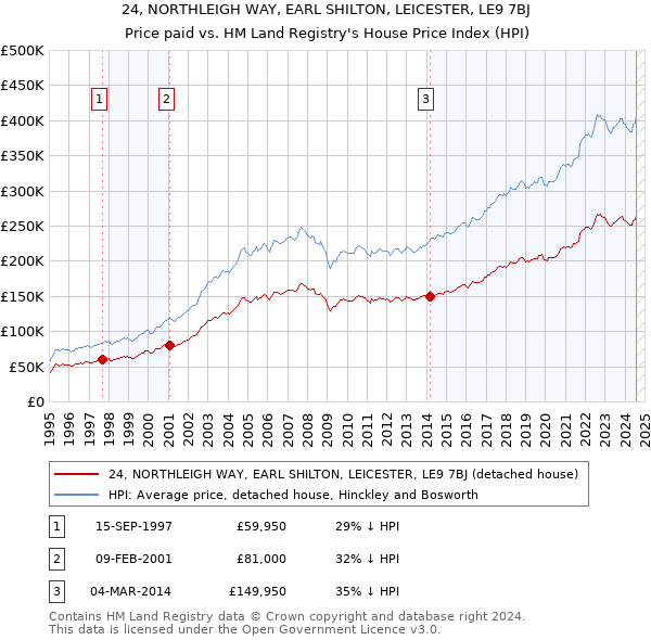 24, NORTHLEIGH WAY, EARL SHILTON, LEICESTER, LE9 7BJ: Price paid vs HM Land Registry's House Price Index