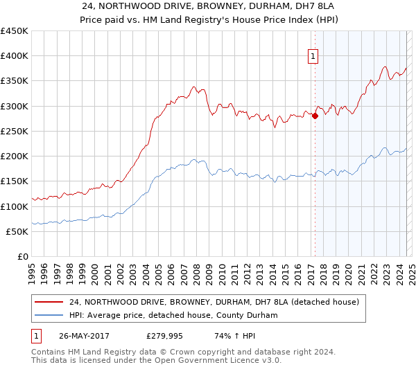 24, NORTHWOOD DRIVE, BROWNEY, DURHAM, DH7 8LA: Price paid vs HM Land Registry's House Price Index