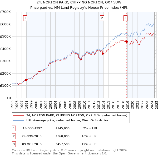 24, NORTON PARK, CHIPPING NORTON, OX7 5UW: Price paid vs HM Land Registry's House Price Index