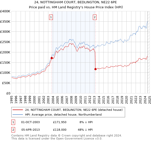 24, NOTTINGHAM COURT, BEDLINGTON, NE22 6PE: Price paid vs HM Land Registry's House Price Index