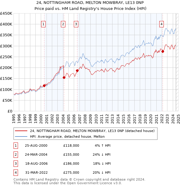 24, NOTTINGHAM ROAD, MELTON MOWBRAY, LE13 0NP: Price paid vs HM Land Registry's House Price Index