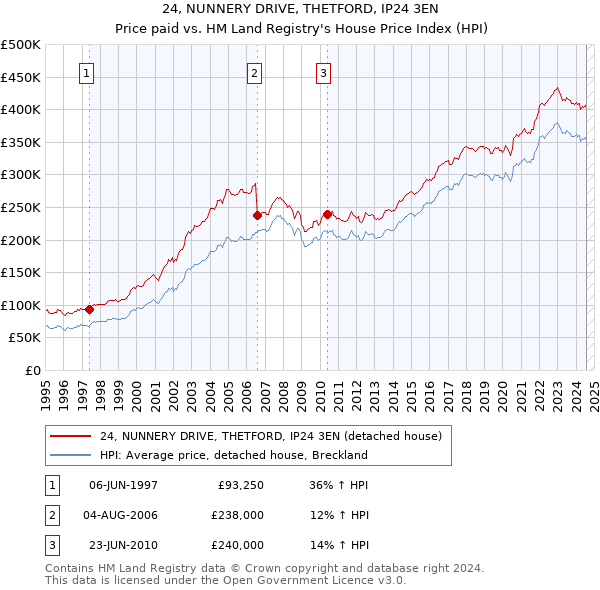 24, NUNNERY DRIVE, THETFORD, IP24 3EN: Price paid vs HM Land Registry's House Price Index