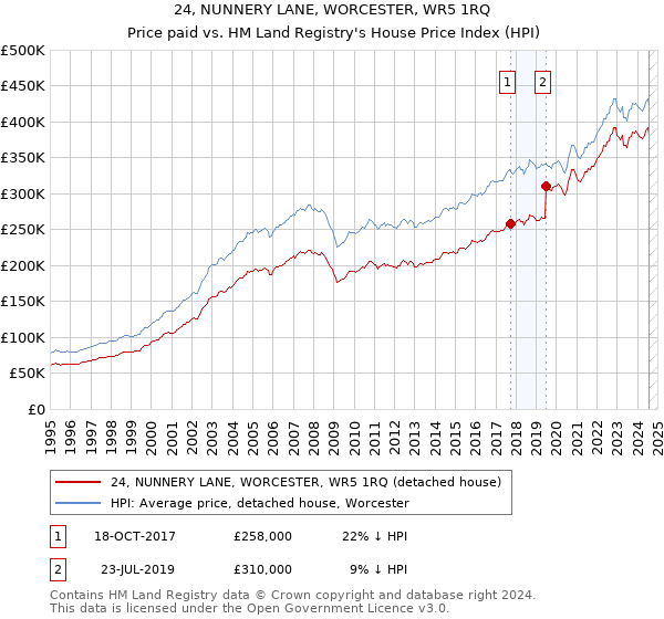 24, NUNNERY LANE, WORCESTER, WR5 1RQ: Price paid vs HM Land Registry's House Price Index