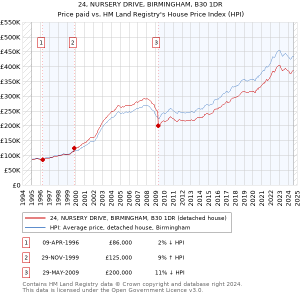 24, NURSERY DRIVE, BIRMINGHAM, B30 1DR: Price paid vs HM Land Registry's House Price Index