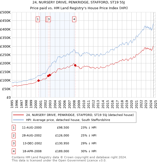 24, NURSERY DRIVE, PENKRIDGE, STAFFORD, ST19 5SJ: Price paid vs HM Land Registry's House Price Index