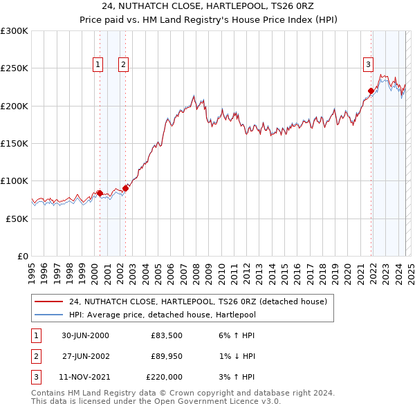 24, NUTHATCH CLOSE, HARTLEPOOL, TS26 0RZ: Price paid vs HM Land Registry's House Price Index