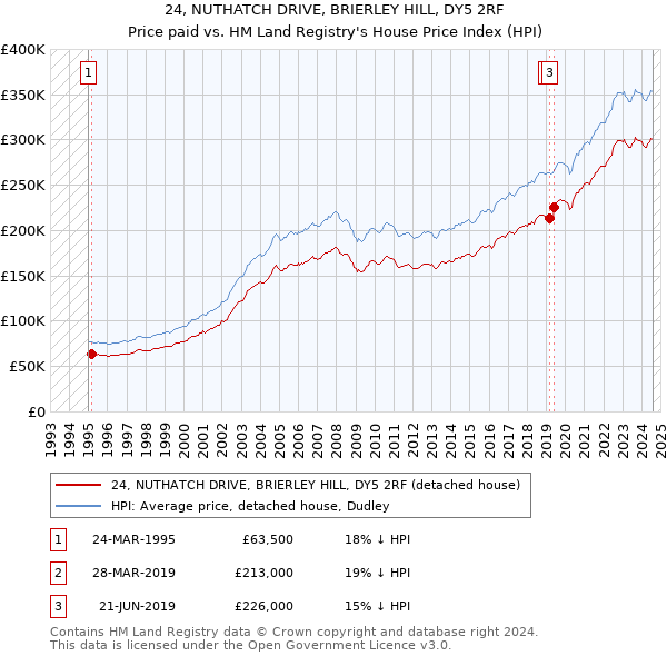 24, NUTHATCH DRIVE, BRIERLEY HILL, DY5 2RF: Price paid vs HM Land Registry's House Price Index