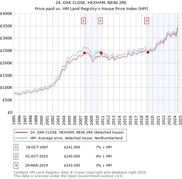 24, OAK CLOSE, HEXHAM, NE46 2RE: Price paid vs HM Land Registry's House Price Index