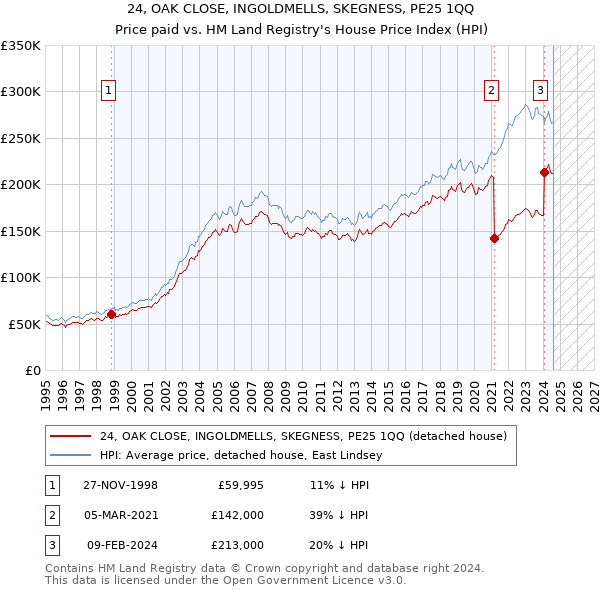 24, OAK CLOSE, INGOLDMELLS, SKEGNESS, PE25 1QQ: Price paid vs HM Land Registry's House Price Index