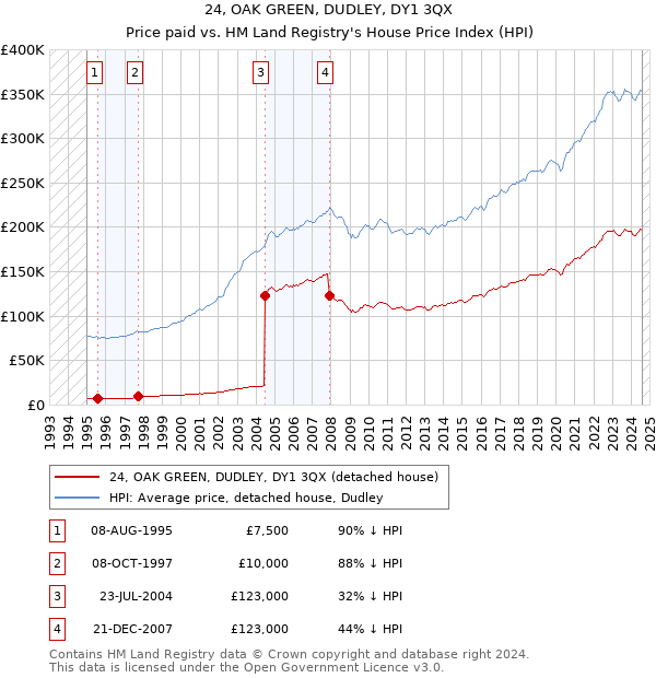 24, OAK GREEN, DUDLEY, DY1 3QX: Price paid vs HM Land Registry's House Price Index