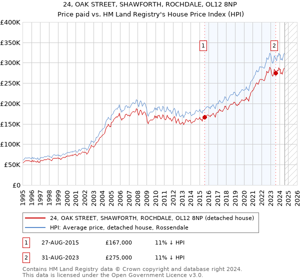 24, OAK STREET, SHAWFORTH, ROCHDALE, OL12 8NP: Price paid vs HM Land Registry's House Price Index