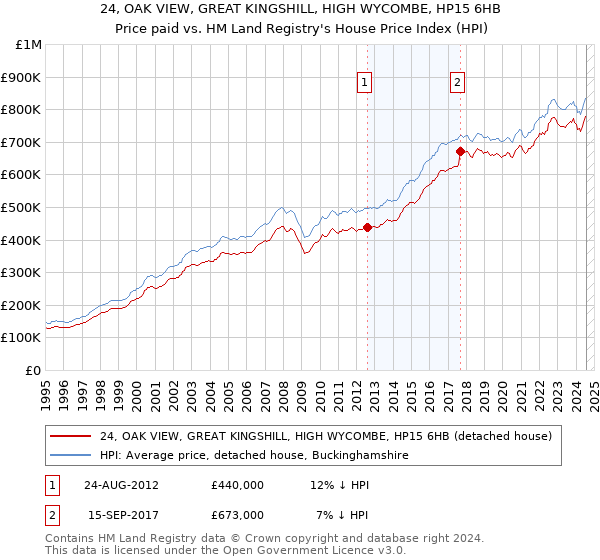 24, OAK VIEW, GREAT KINGSHILL, HIGH WYCOMBE, HP15 6HB: Price paid vs HM Land Registry's House Price Index