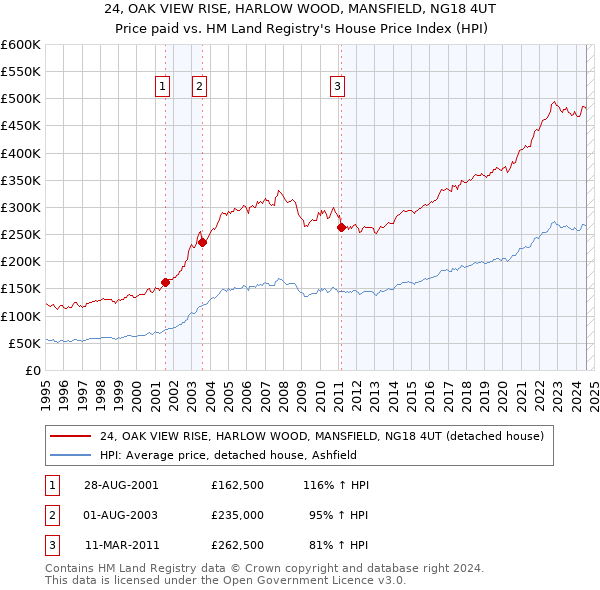 24, OAK VIEW RISE, HARLOW WOOD, MANSFIELD, NG18 4UT: Price paid vs HM Land Registry's House Price Index