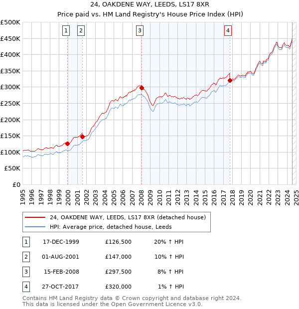 24, OAKDENE WAY, LEEDS, LS17 8XR: Price paid vs HM Land Registry's House Price Index