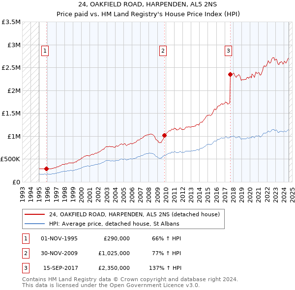 24, OAKFIELD ROAD, HARPENDEN, AL5 2NS: Price paid vs HM Land Registry's House Price Index