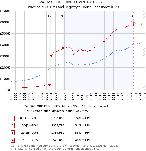 24, OAKFORD DRIVE, COVENTRY, CV5 7PP: Price paid vs HM Land Registry's House Price Index