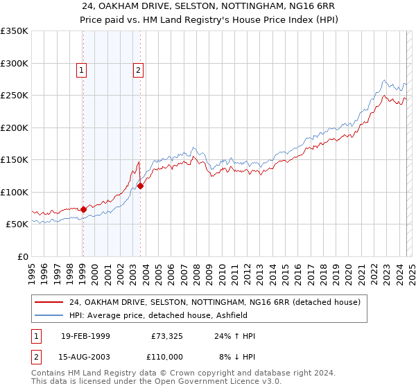 24, OAKHAM DRIVE, SELSTON, NOTTINGHAM, NG16 6RR: Price paid vs HM Land Registry's House Price Index