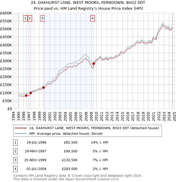 24, OAKHURST LANE, WEST MOORS, FERNDOWN, BH22 0DT: Price paid vs HM Land Registry's House Price Index