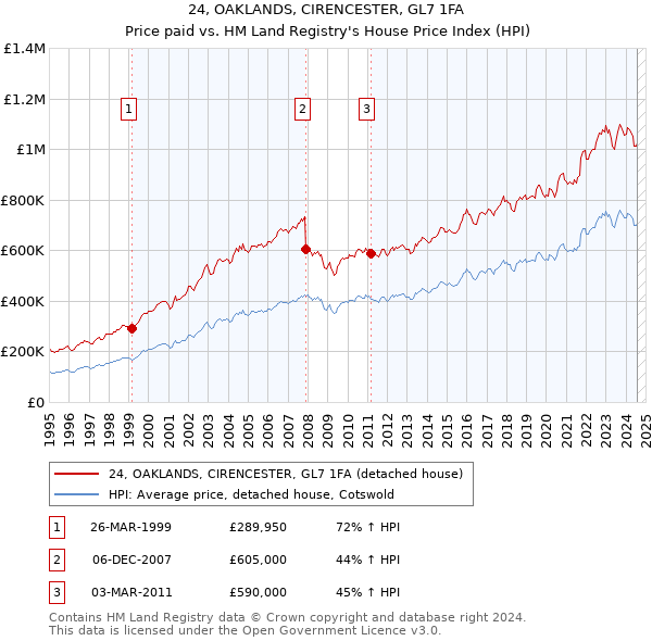 24, OAKLANDS, CIRENCESTER, GL7 1FA: Price paid vs HM Land Registry's House Price Index