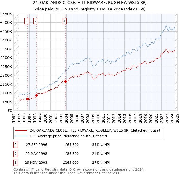 24, OAKLANDS CLOSE, HILL RIDWARE, RUGELEY, WS15 3RJ: Price paid vs HM Land Registry's House Price Index